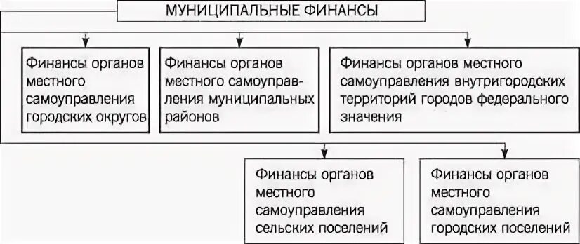 Роль муниципальных финансов