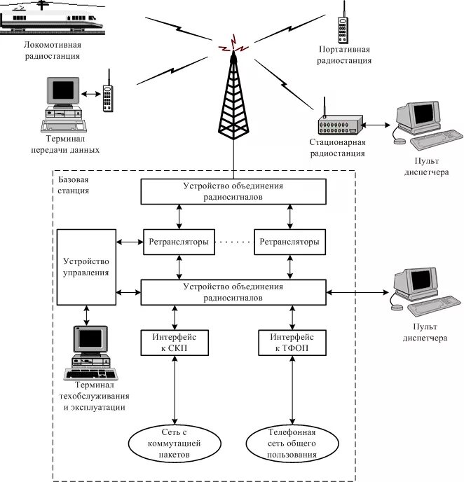 Подключение по радиоканалу. Схема организации транкинговой радиосвязи. Структурная схема однозоновой транкинговых сетей связи. Схема передачи телевизионного сигнала. Структурная схема системы радиосвязи.