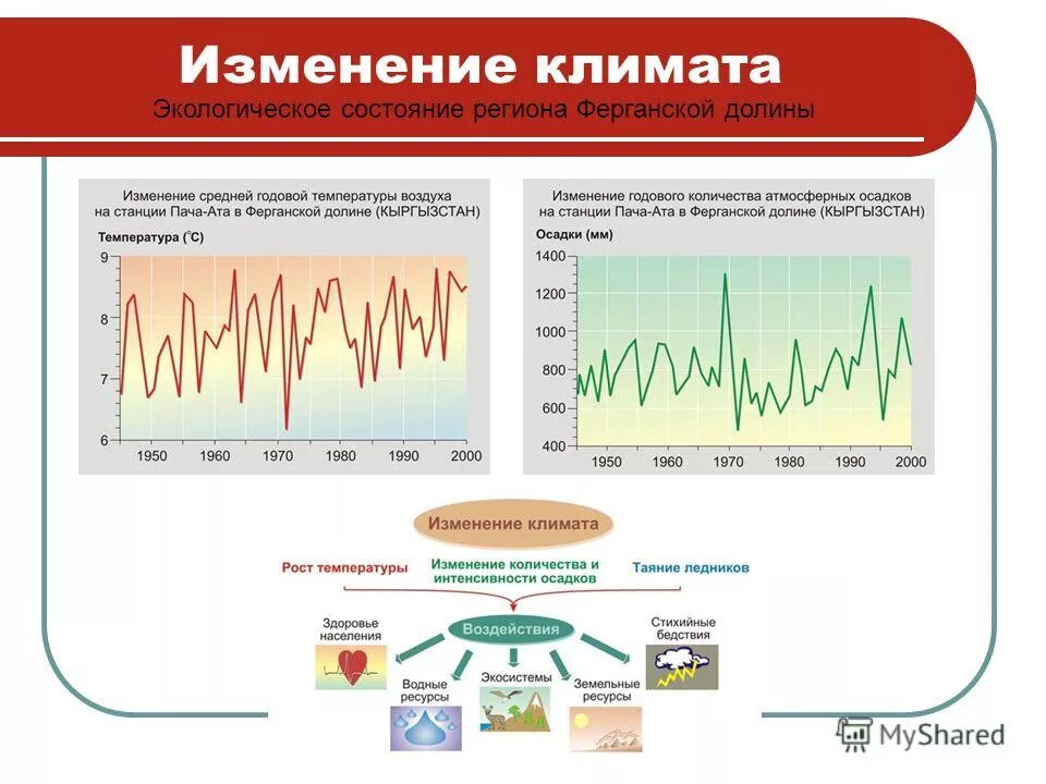 Изменение климата диаграмма. Глобальное потепление график. Изменение климата диаграмма. Изменение климата земли график. График климатических изменений.