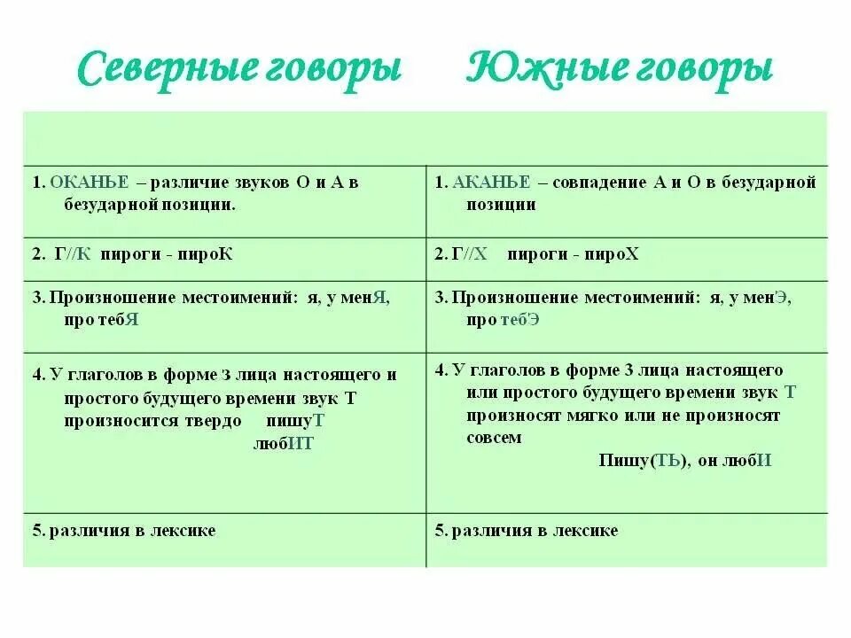 Язык диалект наречие. Северный говор. Диалекты Северного наречи. Северный и Южный говор. Диалектные особенности Северного наречия.