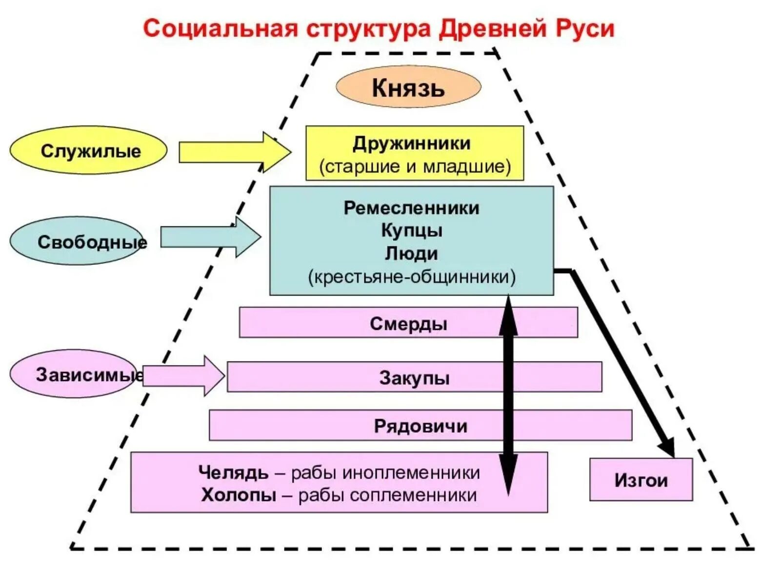 Социальная структура общества древней Руси. Общество древней Руси схема. Социальная структура древней Руси. Социальная структура общества древней Руси схема.