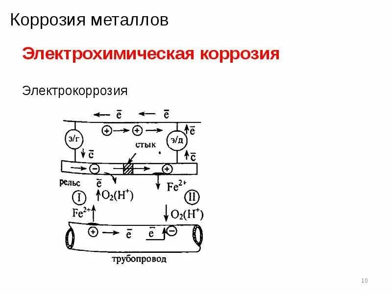 Схема коррозии. Механизм коррозии схема. Коррозия в щелочной среде схема. Электрохимическая коррозия схема. Электрохимическая коррозия железа.