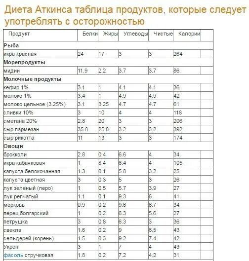 Список низкоуглеводных продуктов. Низкоуглеводная диета таблица разрешенных продуктов. Таблица Аткинса продуктов. Диета Аткинса таблица продуктов. Диета Аткинса таблица разрешенных продуктов.