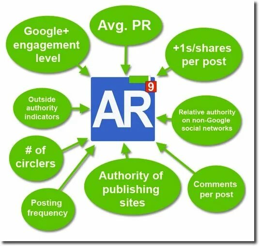 Avg Engagement. Google author. Гугл экономика. Google ads Manager person. Level per