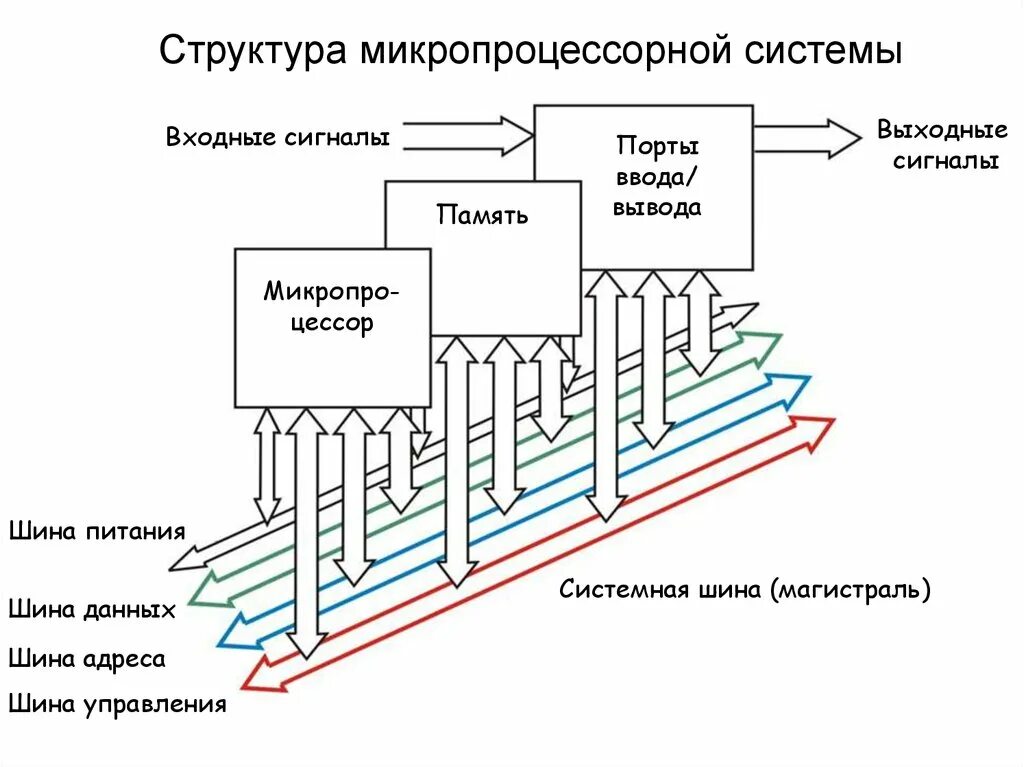Принцип работы микропроцессора. Микропроцессорные системы схемы датчика. структурная схема микропроцессорной системы. шины микропроцессорной системы. микропроцессор схема и принцип работы.