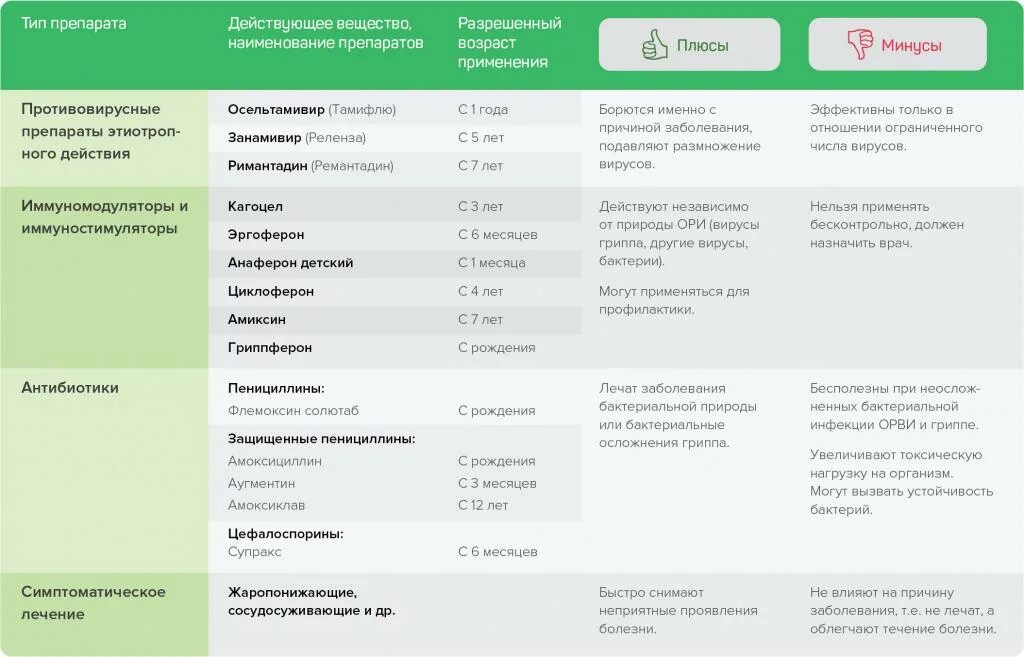 Симптоматические средства при ОРВИ. Симптоматические препараты при ОРВИ. ОРВИ симптоматическая терапия препараты. Противовирусные препараты при ОРВИ. Противовирусные препараты эффективные при орви список