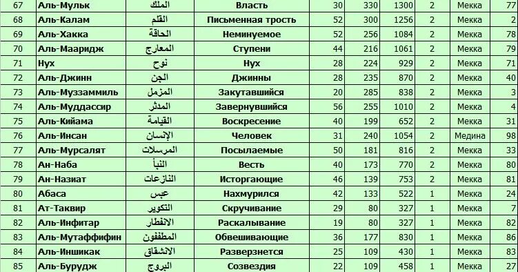 Сколько женщин в коране. Суры из Корана список. Названия сур Корана. Имена сур в Коране. Список сур Корана по порядку.