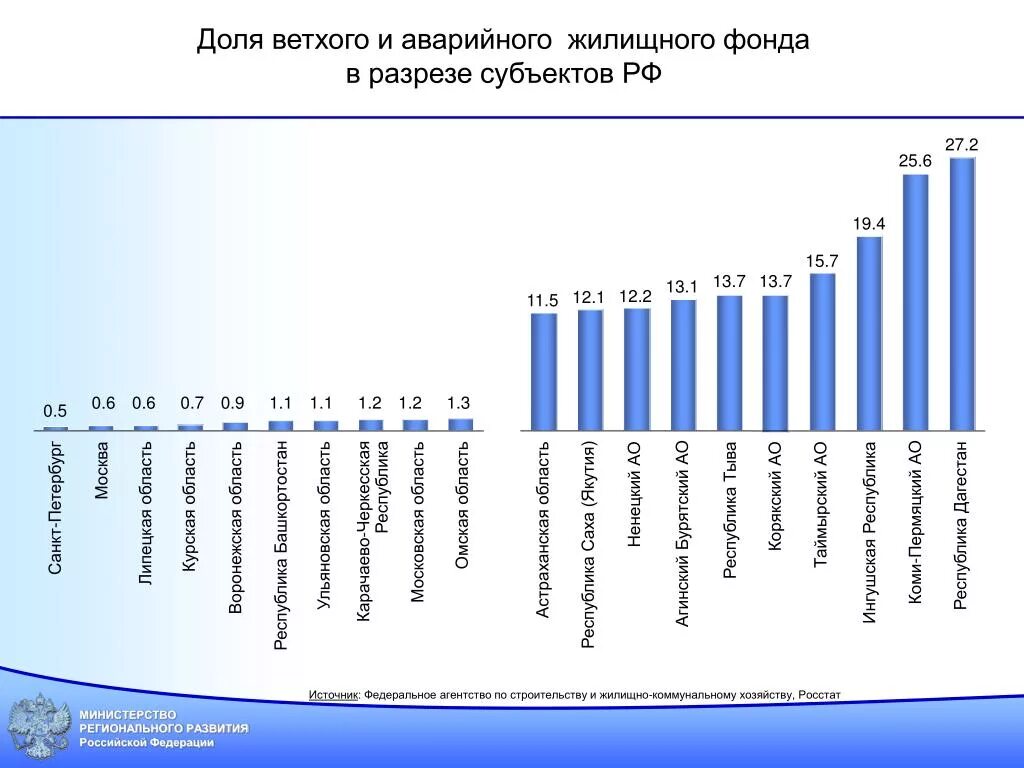 Федеральный жилой фонд. Ветхий и аварийный жилищный фонд 2022. Ветхий и аварийный жилищный фонд Росстат. Жилой фонд РФ статистика. Статистика жилищного фонда.