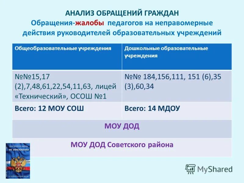 Организация анализа обращений граждан