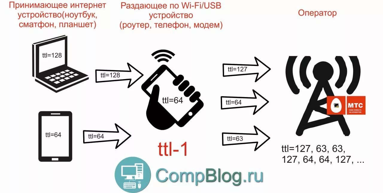 Раздача интернета. Приспособления для интернет раздачи интернета. Устройство раздачи интернета с телефона. Мобильный интернет. Раздать мобильный интернет с телефона на ноутбук