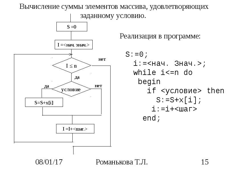 Найти сумму массива. Блок схема вычисления суммы элементов массива. блок-схему: сумму элементов одномерного массива. схема алгоритма вычисления суммы элементов массива. блок-схема для вычисления суммы элементов одномерного массива.