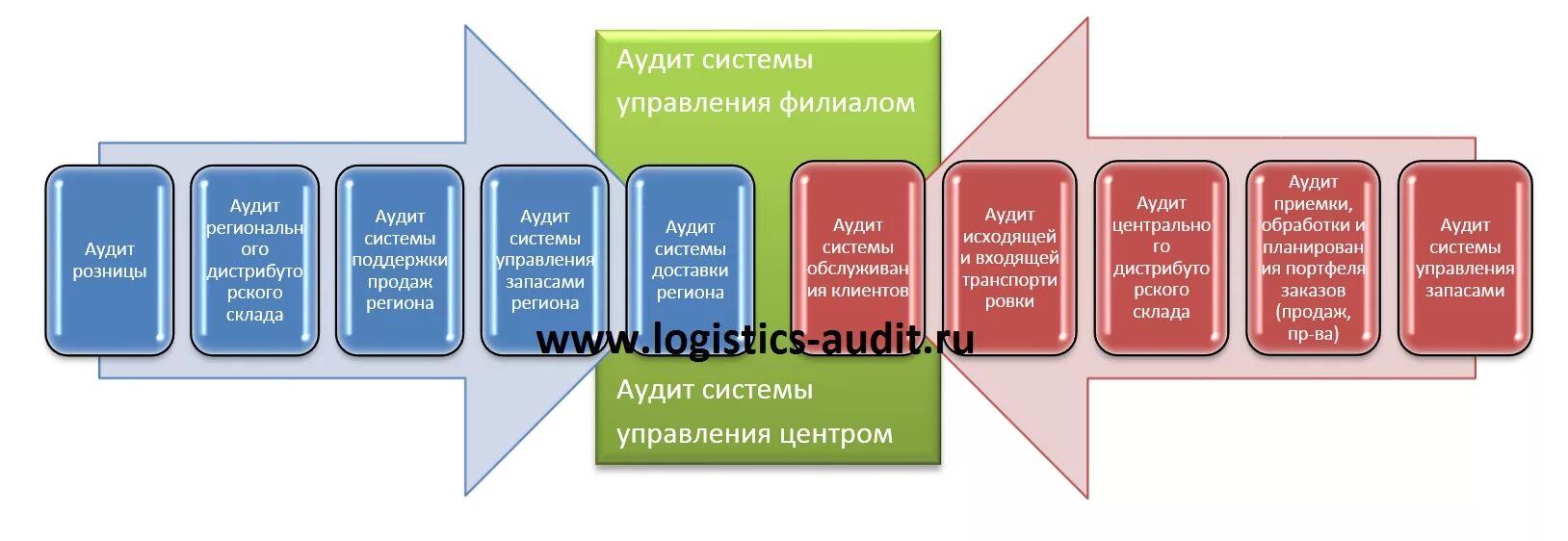 Компания система аудит. Схема проведения логистического аудита. Логистический аудит схема. Этапы проведения логистического аудита. Проведение аудита транспортной логистики.