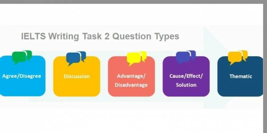 Task 2 toms. IELTS writing task 2 Types. Types of writing IELTS. IELTS writing task 2 Types of questions. Type of question task 2.