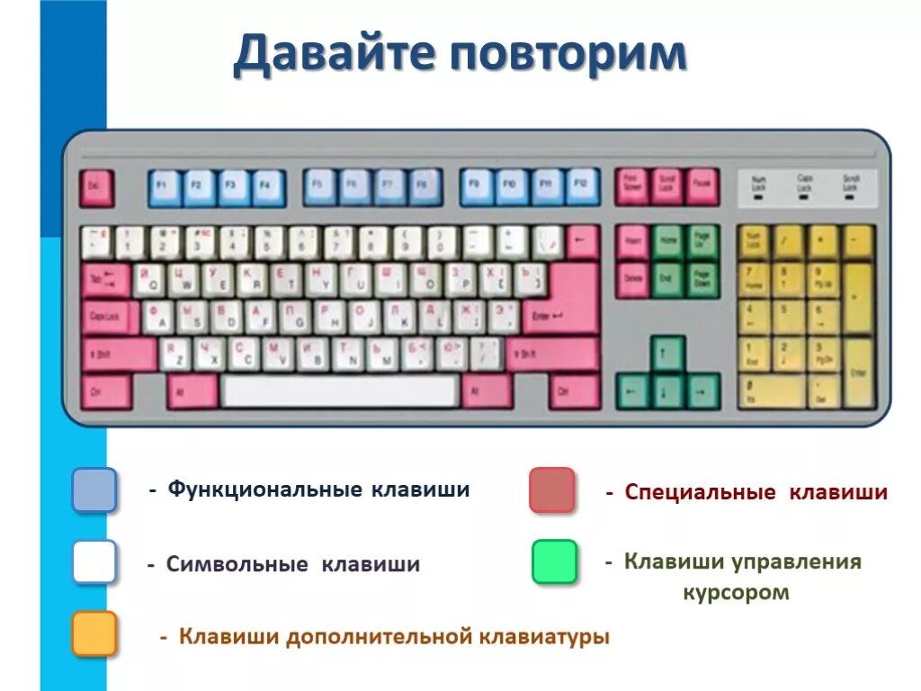 Ввод информации вопросы. Клавиатура функциональные символьные клавиши. Клавиатура компьютера основные группы клавиш. Группы клавиш на клавиатуре. Освновныегруппы клавиш.