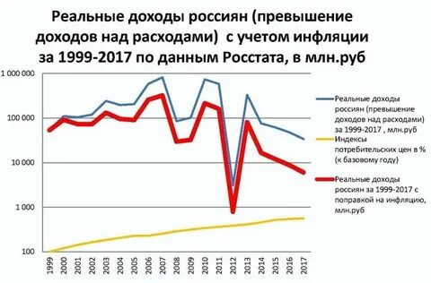 Рост номинальных доходов населения