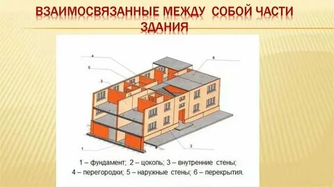 Определение понятия здание и сооружение