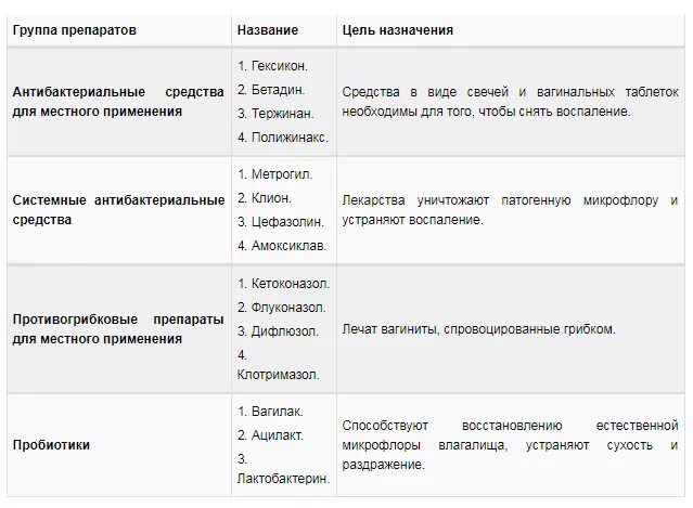 Схема лечения вагинита кольпита. Схема лечения кандидозного кольпита. Кольпит схема лечения лечение. Лечение кольпита у женщин препараты схема лечения. Атрофический вагинит у женщин лечение