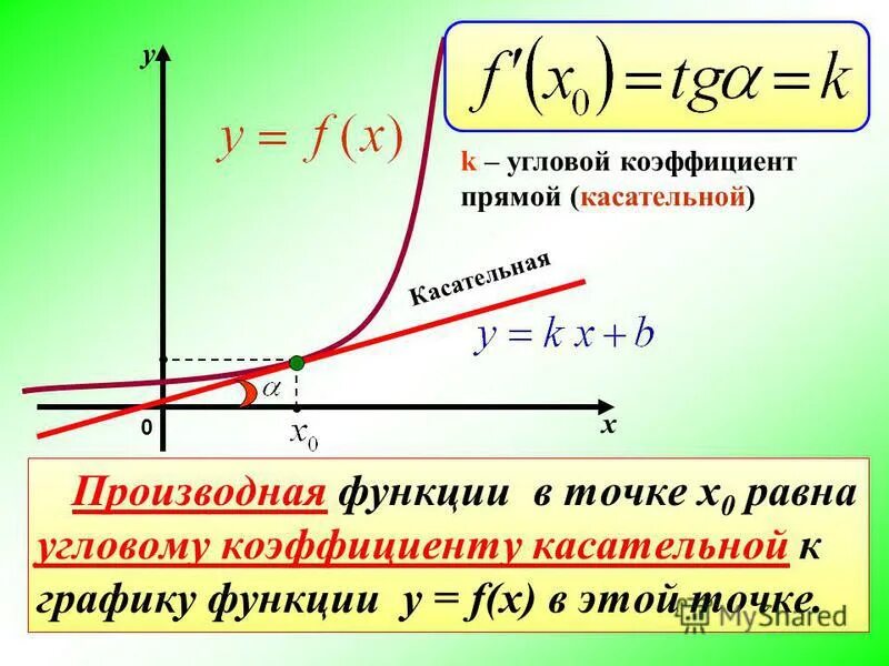 Формула нахождения касательной к графику функции производной. Нахождение производной касательной к графику. Формула углового коэффициента касательной к графику функции. Производная функции равна коэффициенту касательной.