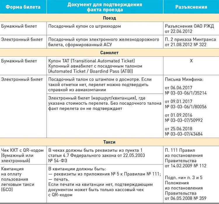 Налогообложение командировок. Документы подтверждающие командировочные расходы. Таблица командировочных расходов. Калькуляция расходов на командировку. Затраты предприятия на командировки.