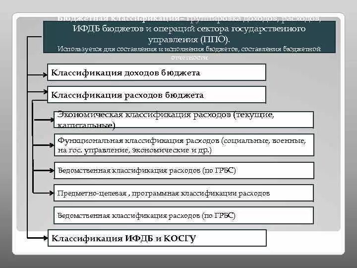 Два бюджета одновременно. Классификация доходов бюджета. расходы бюджета схема. классификация доходов бюджетов рф. бюджетная классификация доходов и расходов бюджета.