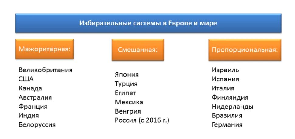 Избирательные системы примеры стран. Типы избирательных систем в разных странах. Виды избирательных систем примеры. Типы избирательной системы государства. Смешанная система виды