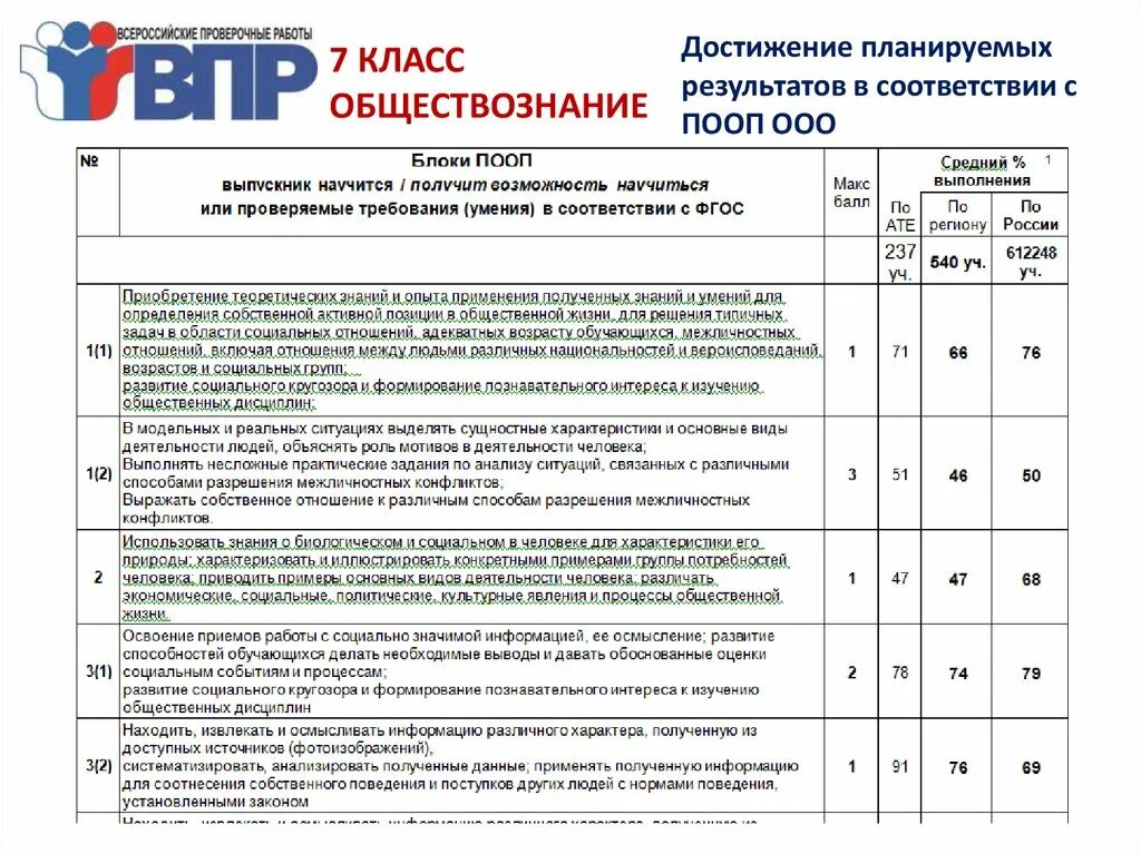 Результаты ВПР анализ. Пример заполнения анализа результатов по ВПР. Карта-анализ результатов ВПР. Анализ пример Обществознание.