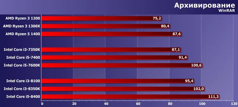 Видеокарта к процессору intel core i3. Видеокарта к процессору intel core i3