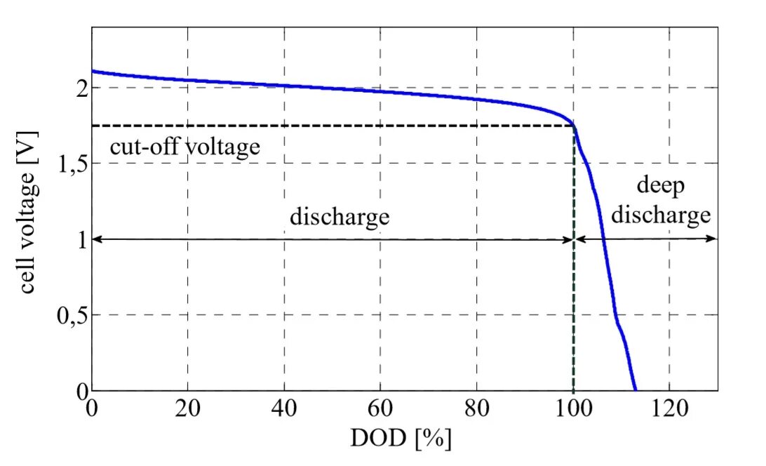 Li ion discharge curve. Li-ion discharge graph. Battery capacity Voltage. Клапан свинцового аккумулятора.