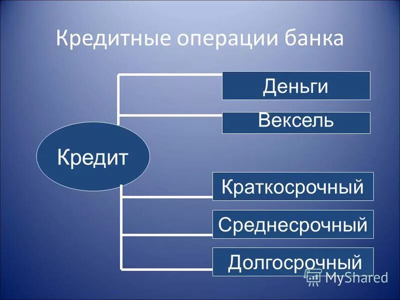 Кредитными являются операции банка