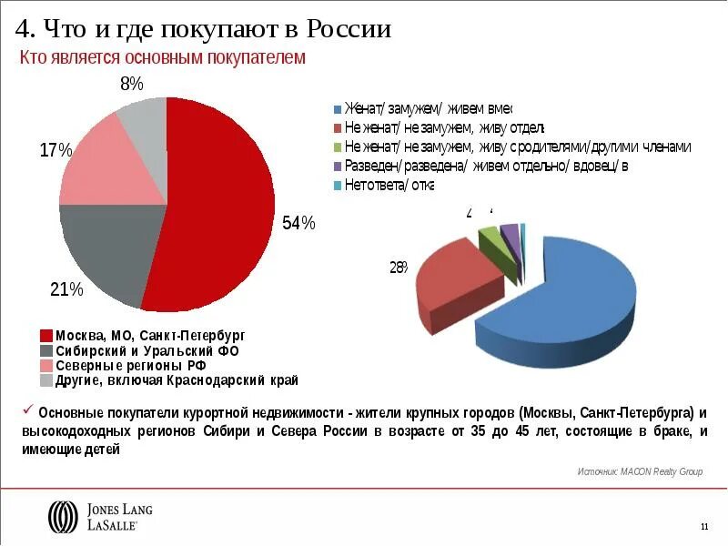 Кто является покупателем. Статистика покупателей недвижимости. Где россияне покупают недвижимость. Где продажи.