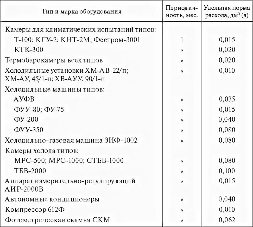 Нормативы расхода спирта этилового РТМ 1.4.1650-86. Нормы списания спирта для лаборатории. Нормы расхода спирта на техническое обслуживание приборов КИПИА. Нормы расхода спирта в медицинских учреждениях 2022. Потребление этилового спирта для учреждений здравоохранения