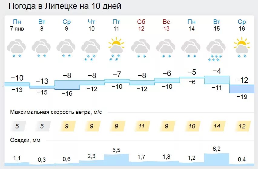 Погода в недельном. Погода Елец. Прогноз погоды в Ельце. Погода в Ельце на неделю. Погода на 10 дней.