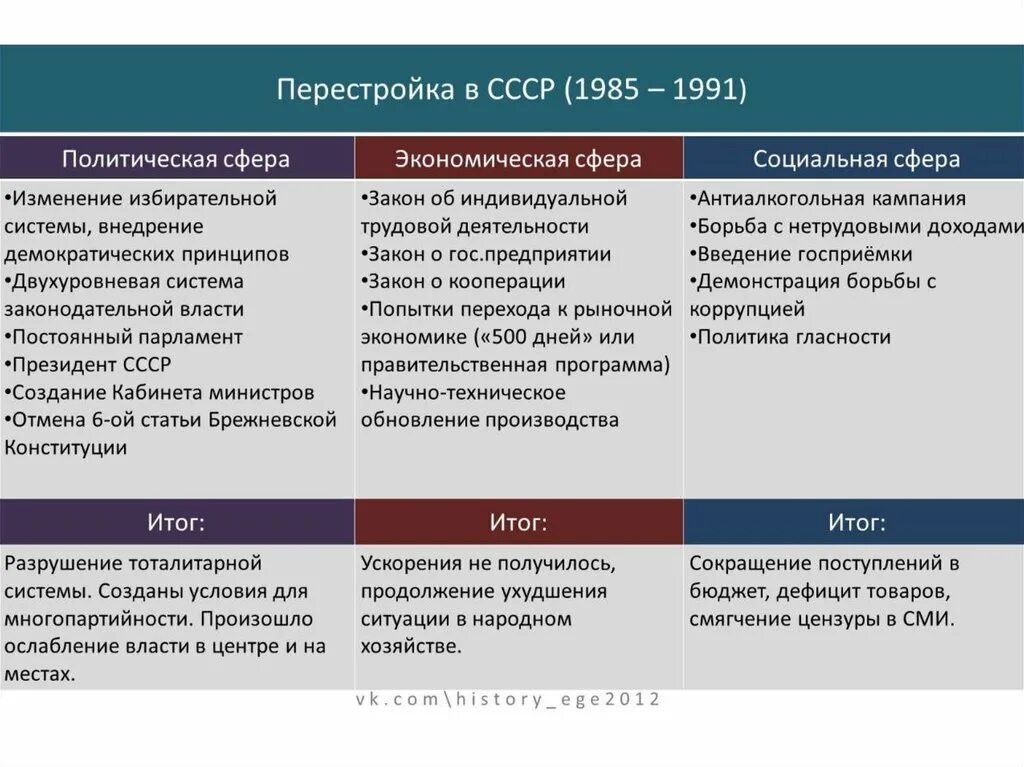 Изменение отношения к проблеме. Перестройка (1985 – 1991 гг.) таблица. Таблица преобразования в СССР В период перестройки. Реформа политической системы СССР В период перестройки причины. Итоги экономических реформ СССР 1985-1991.