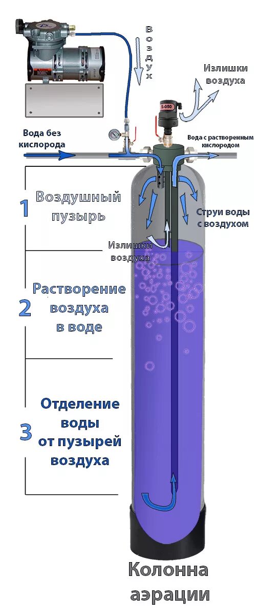 Схема системы водоочистки воды от железа с аэрационной колонной. Аэрационная колонна для очистки схема. Аэрационная колонна для очистки воды от железа. Схема подключения аэрационной колонны для водоподготовки.