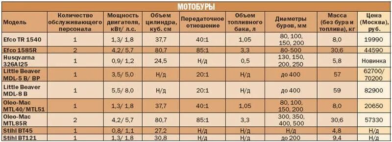 Сколько весит штиль. Бензопила штиль нормы расхода топлива. Технические характеристики бензопил штиль таблица. Бензопила штиль 250 расход топлива в час. Норма расхода топлива на воздуходувку Stihl br 600.