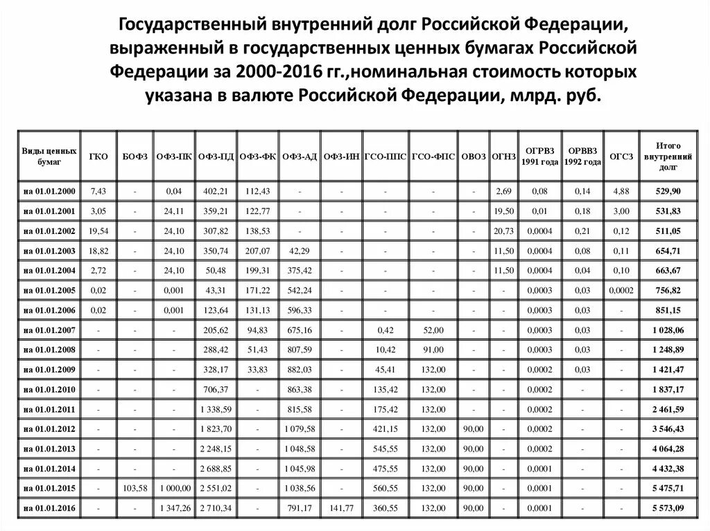 Государственный внутренний долг российской федерации. Внутренний государственный долг Российской Федерации. Доли государственных ценных бумаг во внутреннем долге РФ 2018-2021.