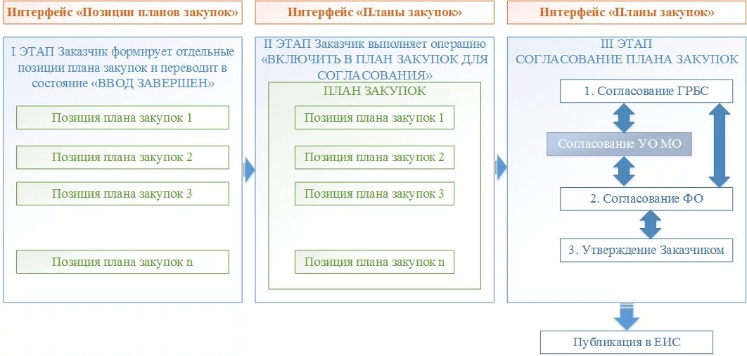 План график согласование. Заказчик формирует план-график?. Планирование закупок схема. ЕИС планирование. Организация планирования закупок