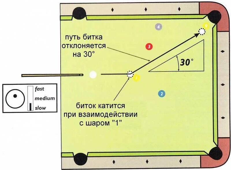Бильярд как бить по шарам. Углы отскока шаров в бильярде схема. Бильярд удары схемы. Удары в бильярде. Угол удара в бильярде.