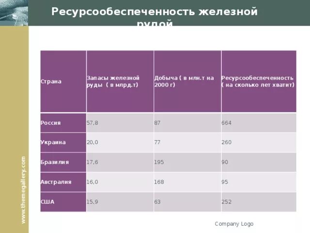 Запасы добыча и ресурсообеспеченность железной Рудой. Ресурсообеспеченность стран железной Рудой. Ресурсообеспеченность железными рудами. Обеспеченность ресурсами России. Основные запасы железных руд