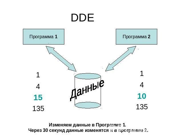 Dynamic data. Динамический обмен данными. DDE протокол. Dynamic data Exchange. DDE обмен данными.