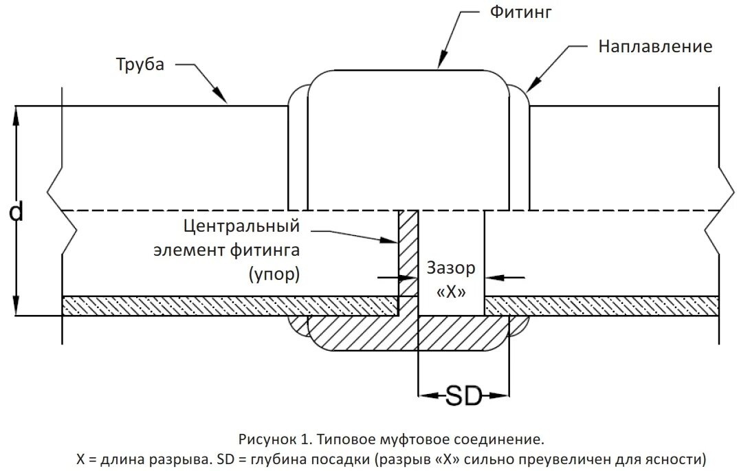 Допускается величина зазора. Футляры для трубопроводов зазор. Радиальный зазор труб. Зазор на трубе. Допустимый зазор между соединяемыми деталями.