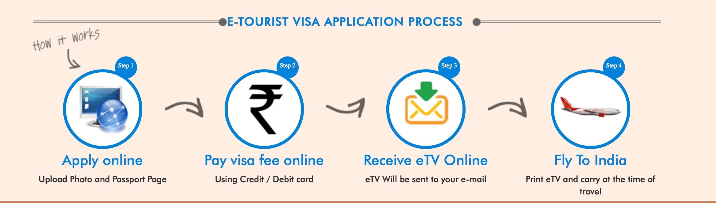 Электронная виза. E-visa. Электронная виза e-visa.. Apply process
