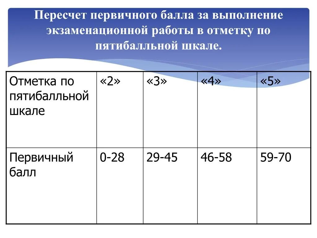 76 баллов. Шкала оценивания по английскому языку. Шкала оценивания работ по английскому языку. Критерии оценивания по пятибалльной шкале. Первичных баллов по английскому.