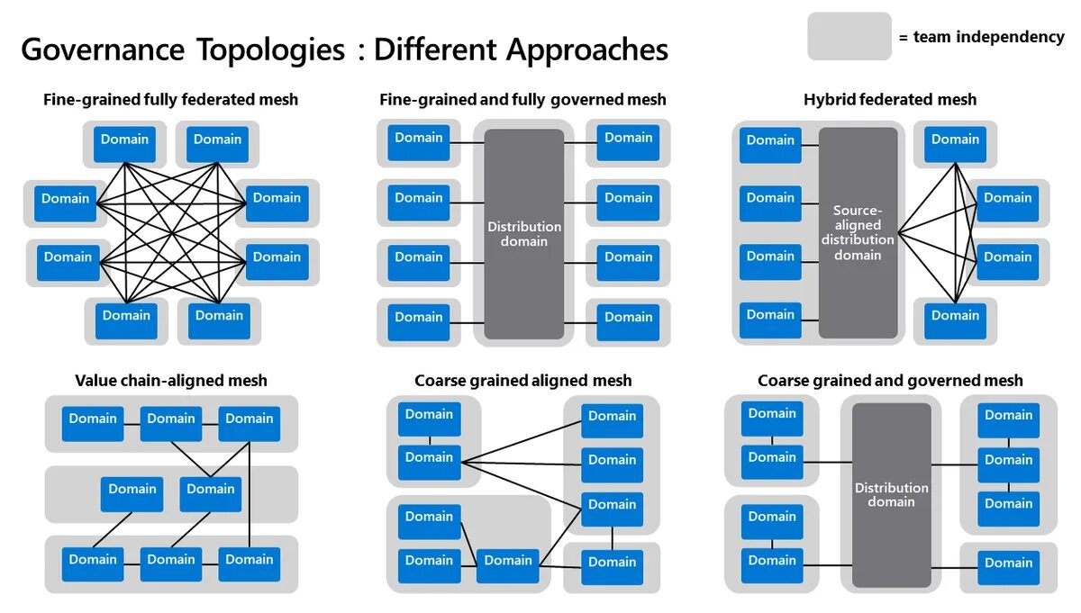 Different approaches. Топология Mesh. Data Mesh архитектура. Mesh данные. Mesh Architecture.