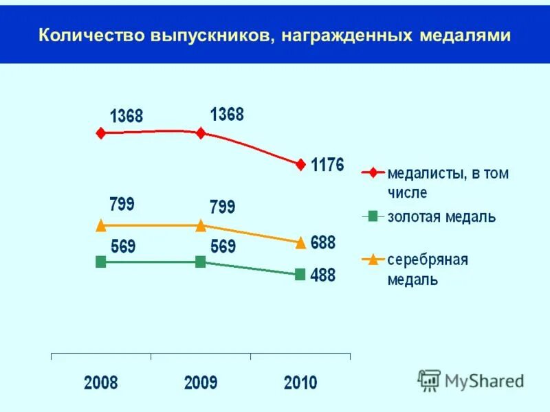 Количество выпускников в россии. Количество выпускников. Количество выпускников школ по годам в России. Сколько выпускников в и в 2010 году. Численность выпускников военных училищ по годам.