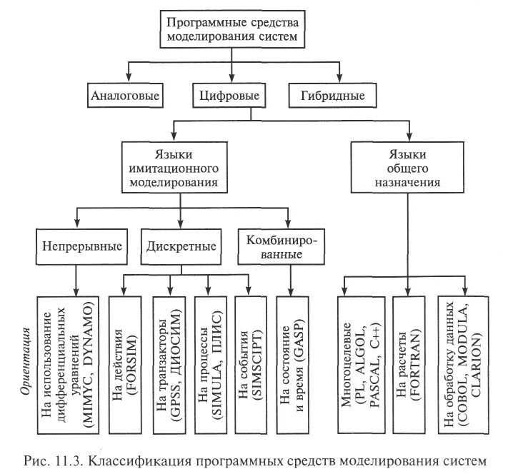 Языки графического моделирования. Классификация языков и систем моделирования. Языки моделирования дискретных систем. Языки имитационного моделирования дискретных систем. Моделирование систем и языки моделирования.