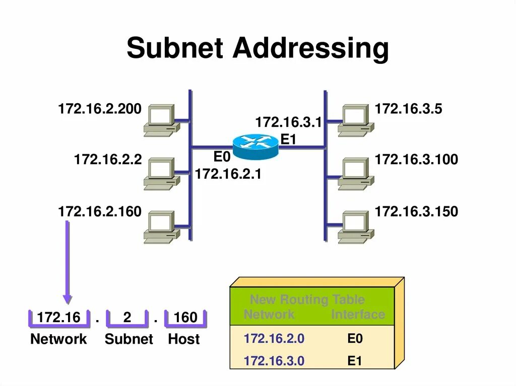 Subnet. IP subnet. Сеть 172.16. Subnet address. Address subnet