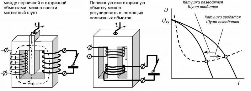 Шунтирующий трансформатор. Сварочный трансформатор схема регулирования сварочного тока. Трансформатор для дуговой электросварки схема. Схема регулирования трансформатора тока. Трансформаторы. Устройство. Способы регулирования сварочного тока.