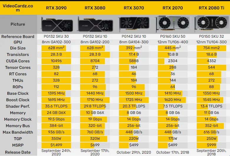 RTX 3070 TFLOPS. RTX 3070ti specs. Видеокарты RTX 3070 Размеры. Линейка видеокарт RTX 2080. 3070 видеокарта сравнение