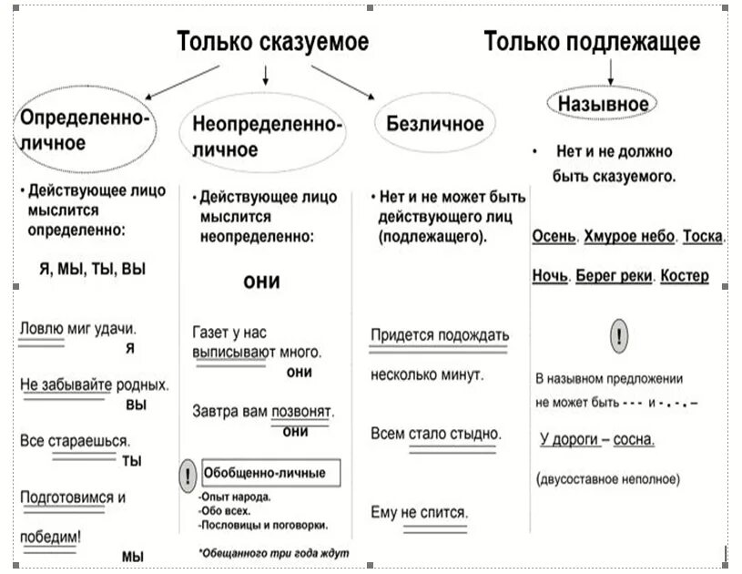 Подлежащее подчеркиваем чертой сказуемое подчеркиваем чертой. Схема двусоставные и Односоставные предложения. Типы односоставных и двусоставных предложений. Типы односоставного предложения таблица и схемы. Типы односоставных предложений и двусоставных предложений.